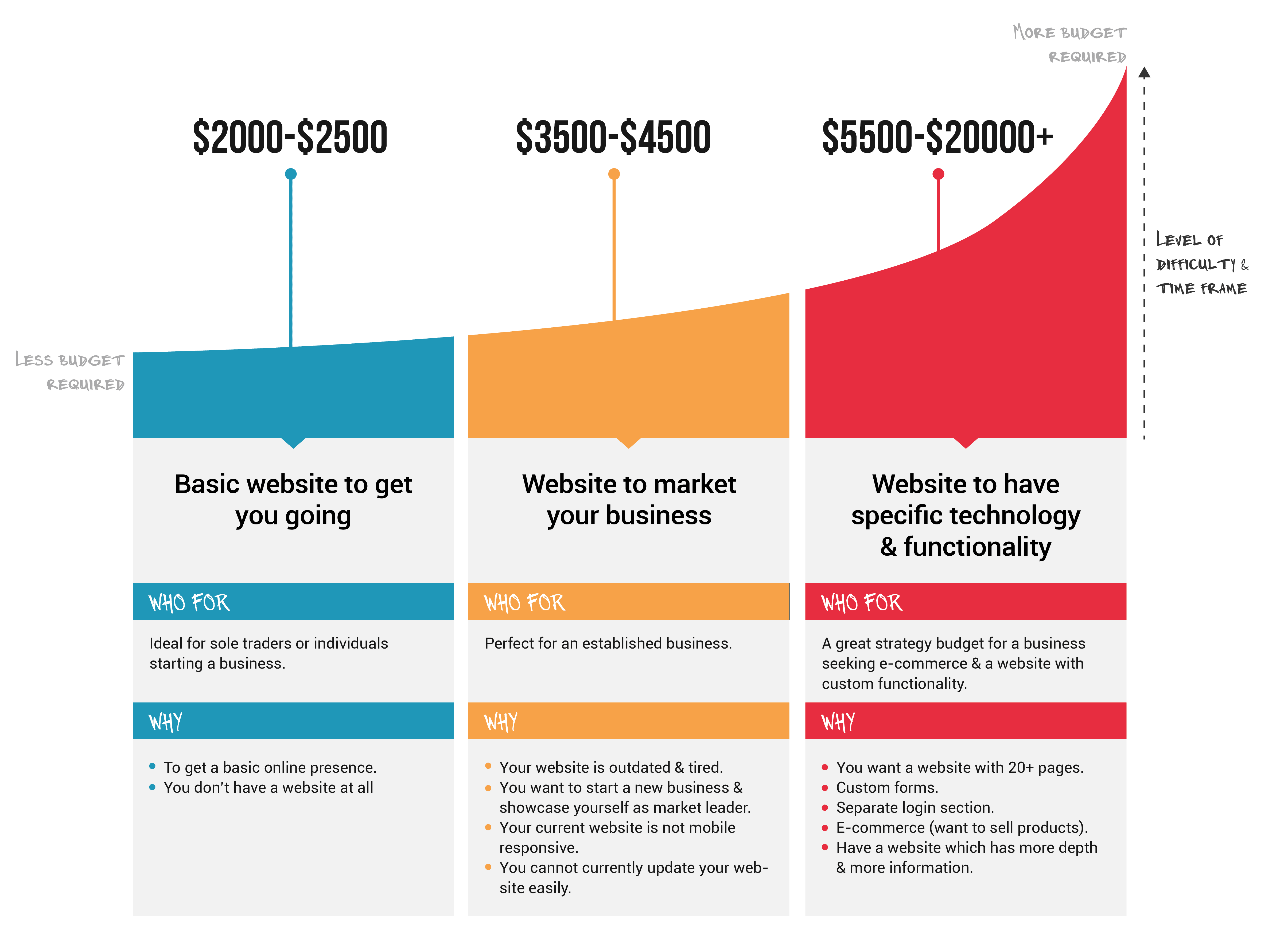 The price of website design varies with the requirement and citation. Websites shift a ton regarding their plan and usefulness. The kind of site you are after has a major effect on the cost. Also, the rate changes from one agency to another. An Australia-based organization will charge you uniquely in contrast to an abroad designer. The pricing is very confusing to the individual that has no knowledge about this field. However, you can go through the pricing chart to get an idea about "How much it will cost to design a website in Adelaide?"